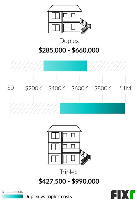 Cost to Build a Duplex | Duplex Construction Cost | Fixr
