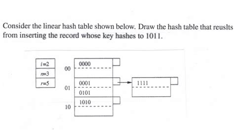 Image result for Linear Hash Tables