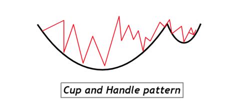 Image result for Cup and Handle Pattern Line Pattern
