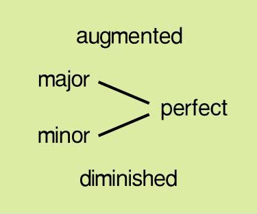 Image result for Augmented Intervals