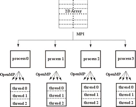 Image result for Eclipse MPI Debugging