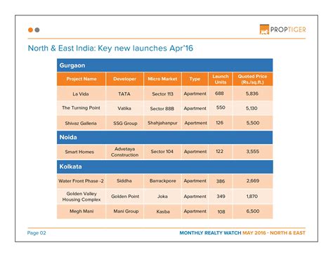 Monthly Realty Watch - North & East India May'16