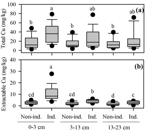 Heavy Metal Contamination in Soils of Remnant Natural and Plantation ...