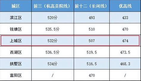 2022年浙江杭州中考录取分数线（市区各类高中招生第二批录取学校）