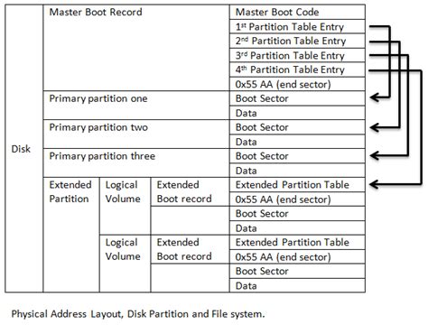 Image result for What Is Master Boot Record