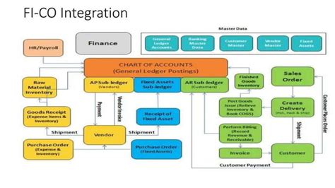 Image result for SAP Module Demo