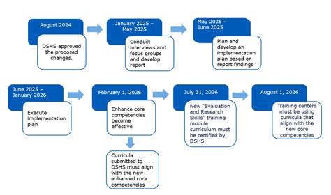 CHW Core Competencies Update | Texas DSHS