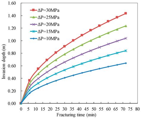 Investigation on Invasion Depth of Fracturing Fluid during Horizontal ...