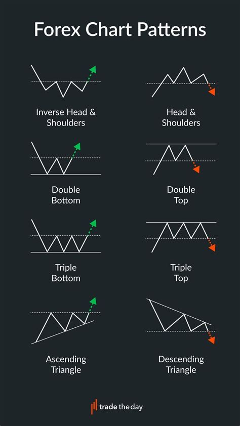 Trading chart patterns – Artofit