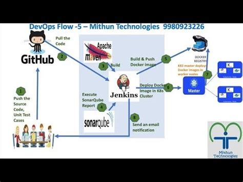 Image result for Mithun Technologies DevOps