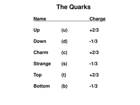 Image result for Quark Chart