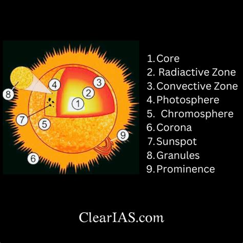 Image result for Solar Shape Structure
