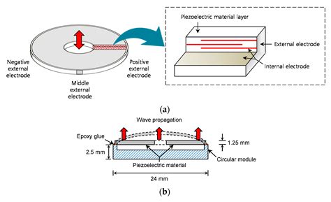 Piezoelectric Ring Bender for Characterization of Shear Waves in ...
