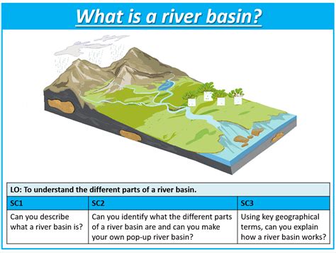 Rivers Drainage Basin Lesson | Teaching Resources