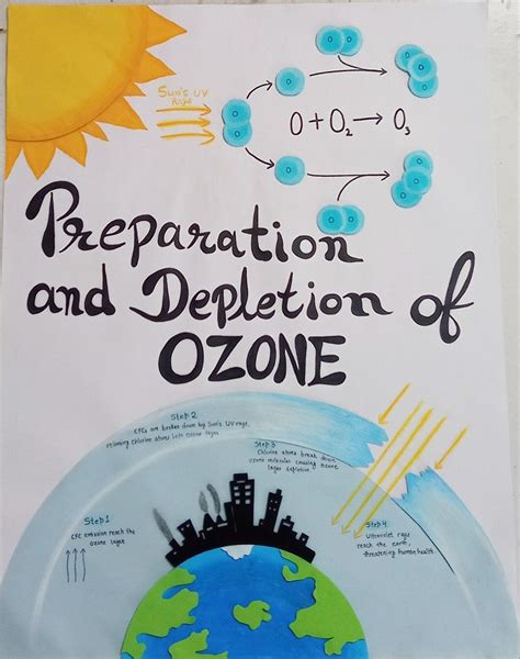 Image result for Protection of Ozone Layer Poster