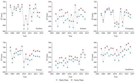 Comparison of the Distribution of Evapotranspiration on Shady and Sunny ...