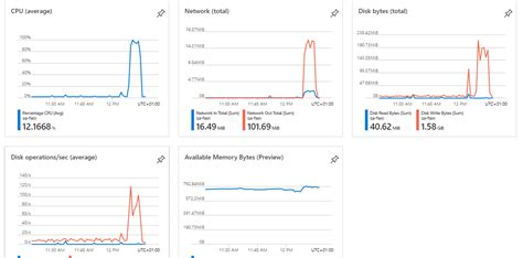 Image result for Azure Load Testing