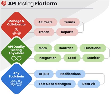 API Testing Tools 的图像结果