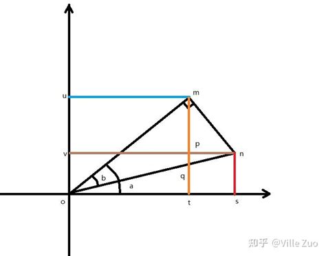 和差角公式 的图像结果