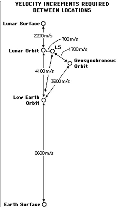 Image result for Delta-v Formula