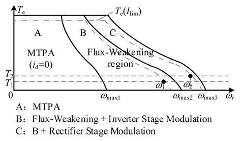 Wide Speed Range Operation Strategy of Indirect Matrix Converter ...
