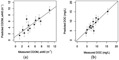 Using High Spatio-Temporal Optical Remote Sensing to Monitor Dissolved ...