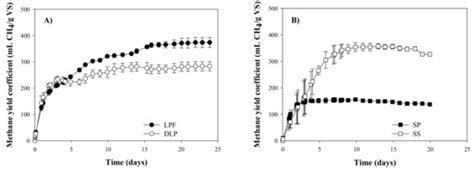 Biogas Potential of the Side Streams Obtained in a Novel Phenolic ...