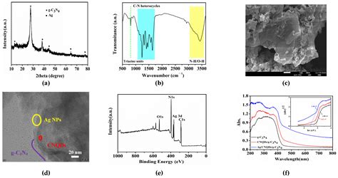 In-Depth Insight into the Ag/CNQDs/g-C3N4 Photocatalytic Degradation of ...