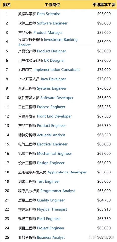 美国实习生工资都能突破9万美元？哪些岗位那么好？ - 知乎