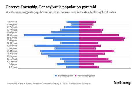 Reserve Township, Pennsylvania Population by Age - 2023 Reserve Township, Pennsylvania Age ...