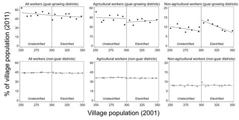 Rural electrification and structural transformation: A guar(anteed) bet?