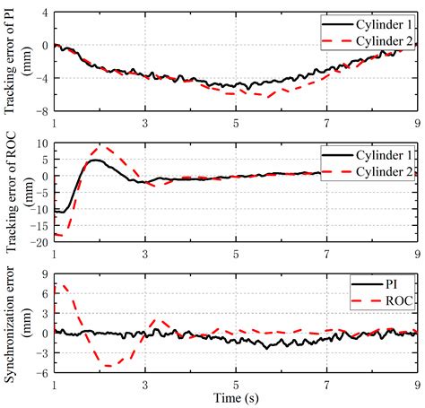 Robust Output Feedback Position Control of Hydraulic Support with ...