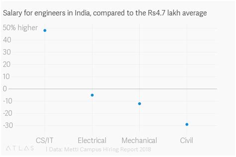 A study confirms what we already know: IIT, IIM graduates earn way more ...