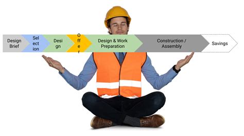 Image result for Procurement Process in Progressive Design Build