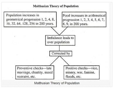Malthusian Theory - Macroeconomics - Macro Economics - B Com PDF Download