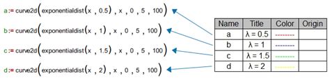 Image result for Statquest Exponential Distribution