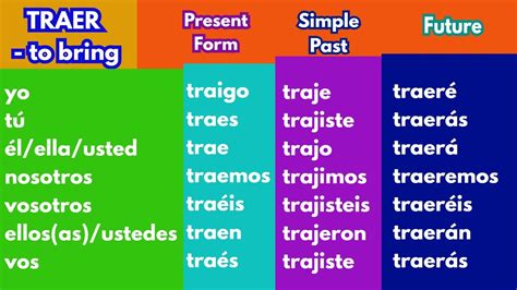 TRAER Verb Conjugation Chart | Conjugacion de Verbo TRAER | Present ...