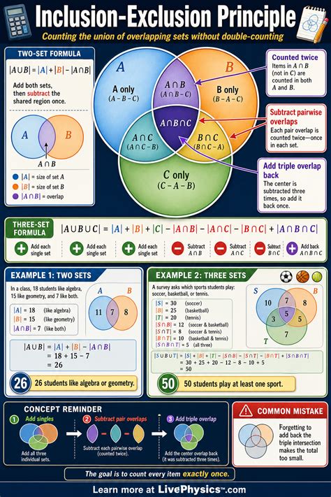 Math: Inclusion-Exclusion Principle Infographic | LivePhysics™