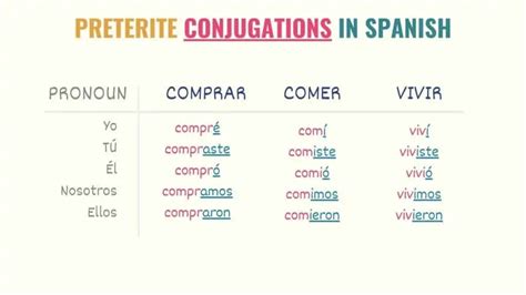 Spanish Preterite Tense 101: Uses, Rules & Conjugations