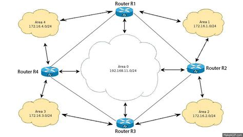 Image result for OSPF Algorithm