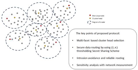 An Energy-Efficient and Secure Routing Protocol for Intrusion Avoidance ...