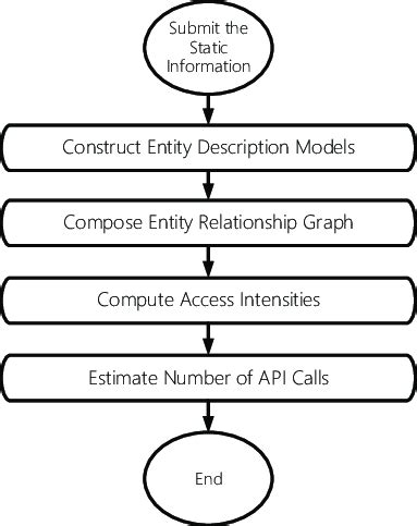 Image result for Estimation Process Flowchart