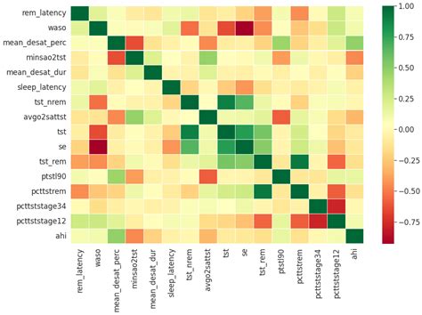 Towards Validating the Effectiveness of Obstructive Sleep Apnea ...