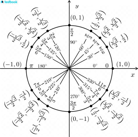 Trigonometry Graph: Sin, Cos, Tan, Cosec, Sec, Cot Graphs & Examples