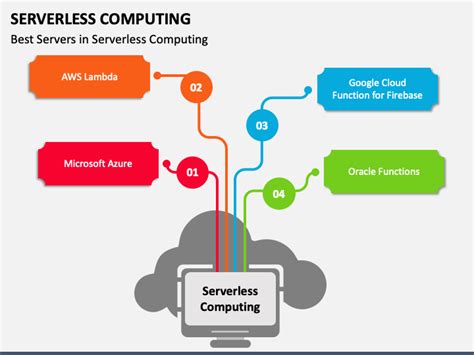 Image result for Serverless Computing Tutorial