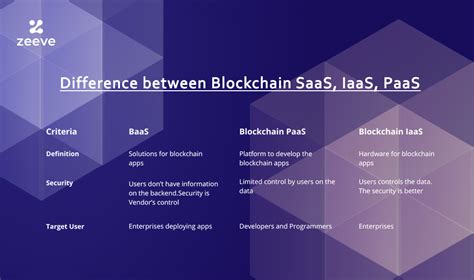 A Detailed Guide on Blockchain-as-a-Service & SaaS, IaaS, and PaaS ...