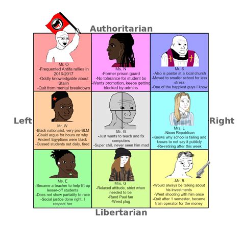Compass of Coworkers, Teacher edition | /r/PoliticalCompassMemes ...
