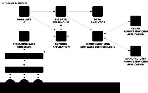 Image result for Common Remote Service Platform