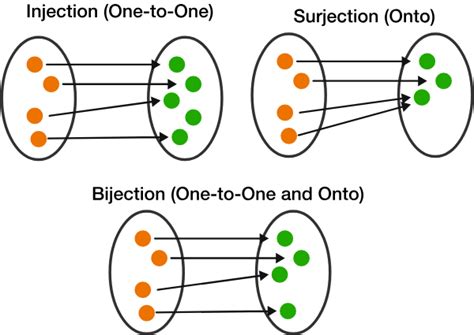 Image result for Injection Surjection Bijection in Math