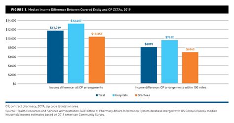 Income Differences Between Locations of 340B Entities and Contract Pharmacies | AJMC